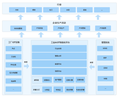 AIOT在企業數字化轉型中的機遇與挑戰